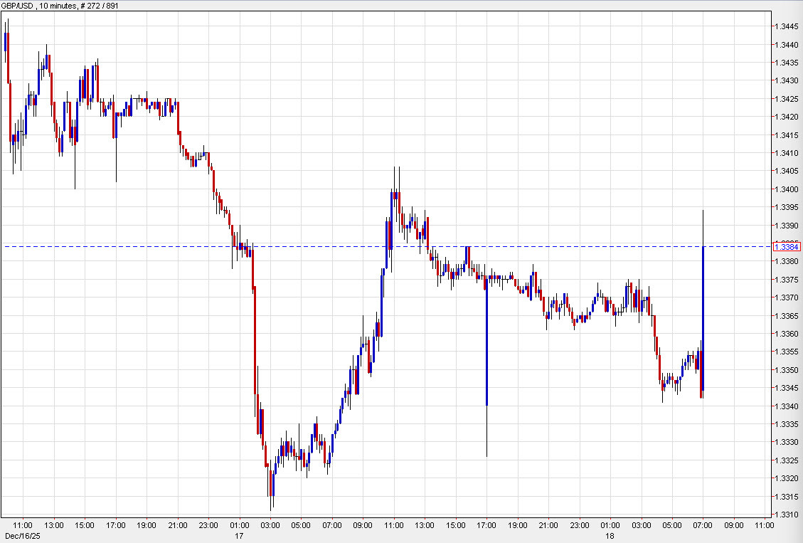 GBPUSD 10 minutes