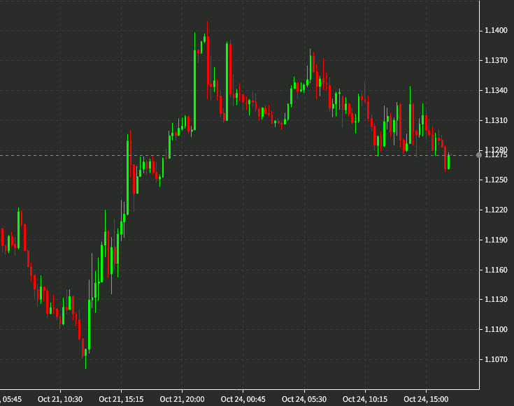 GBPUSD 15 min chart