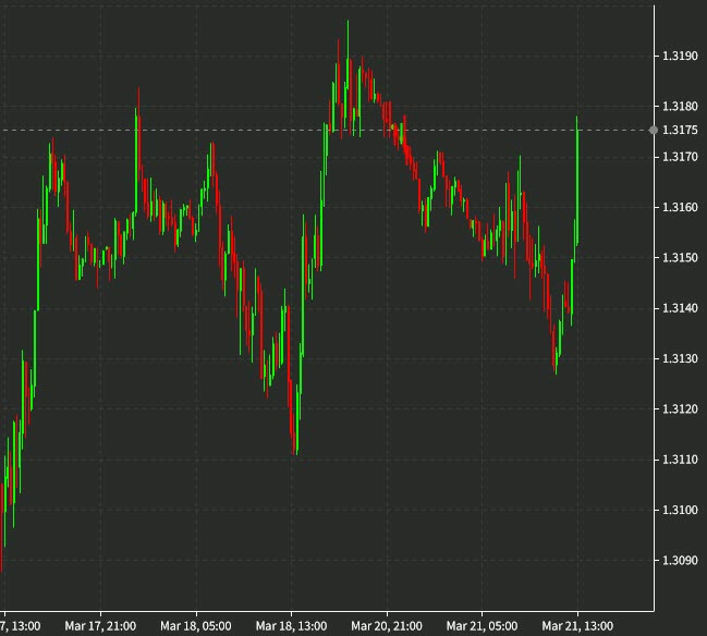 GBPUSD 15 mins