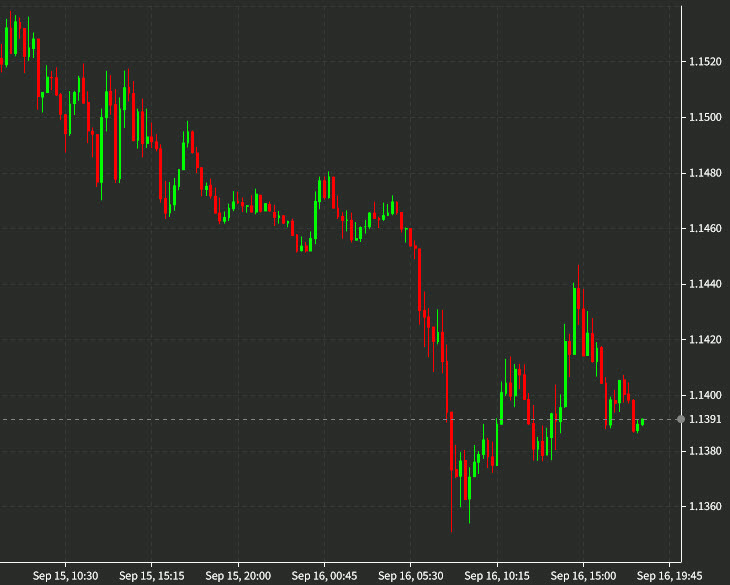 GBPUSD 15 mins