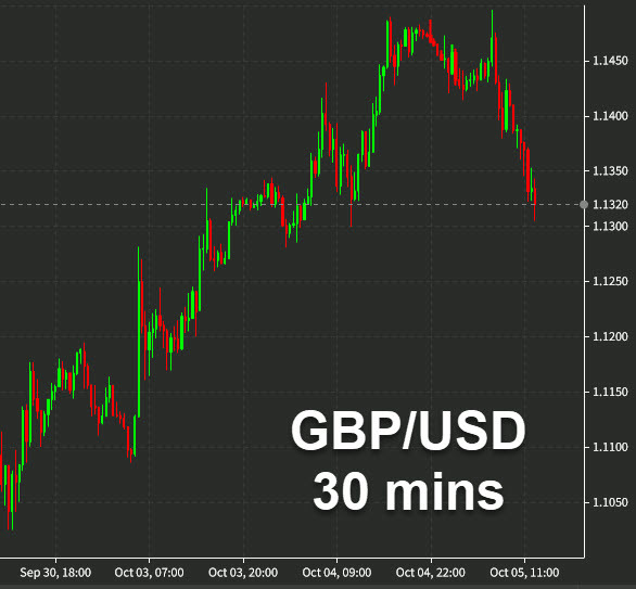 GBPUSD 30 min chart