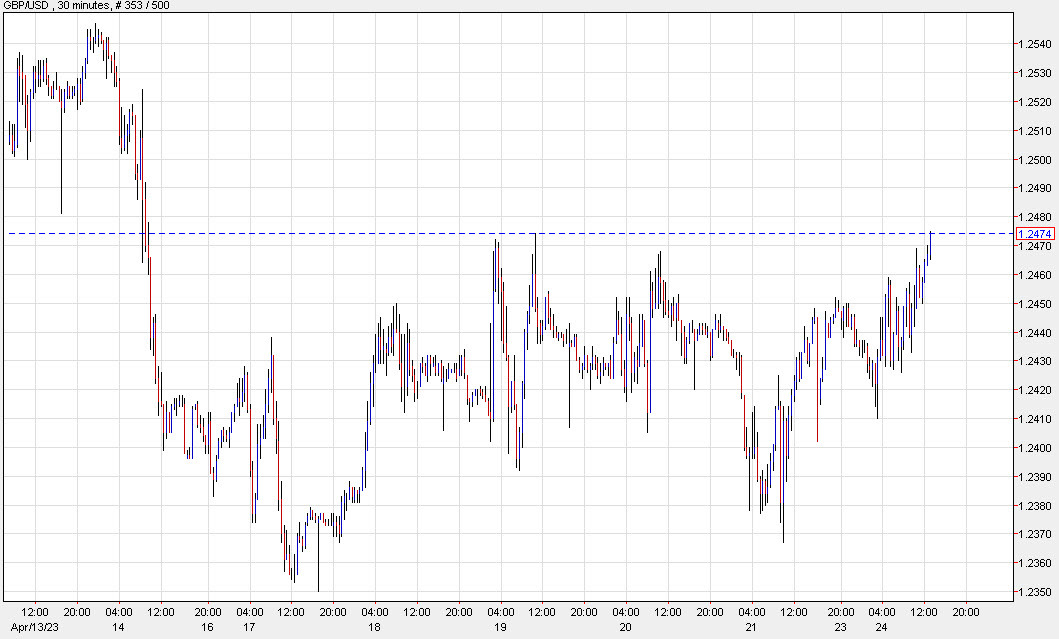 GBPUSD 30 mins chart