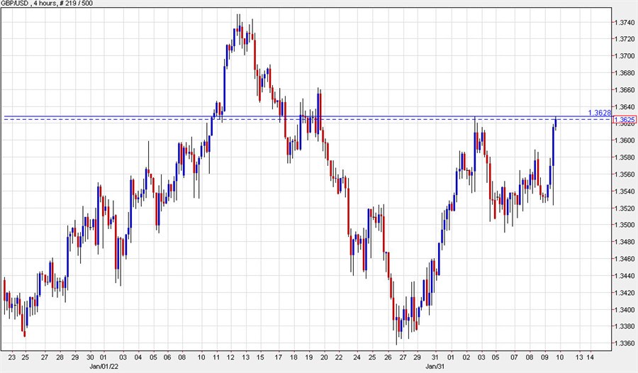 GBPUSD 4 hour chart