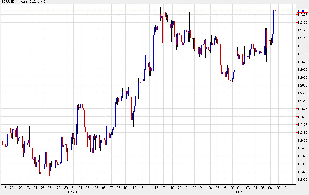 GBPUSD 4 hour chart