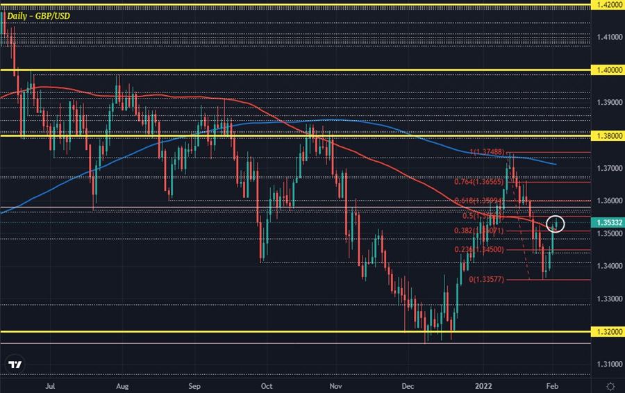 GBPUSD D1 02-02