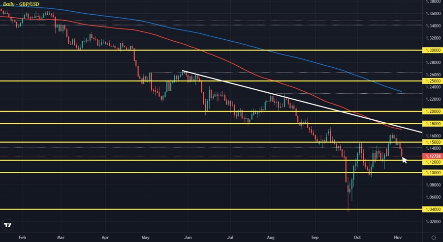 GBPUSD D1 03-11