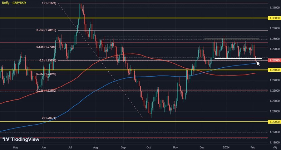 GBPUSD D1 05-02