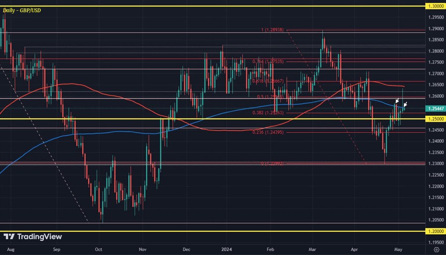 GBPUSD D1 06-05