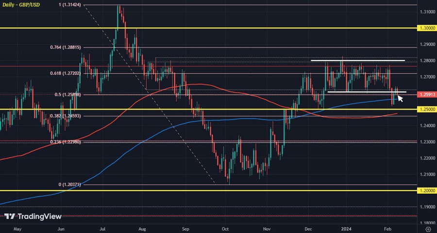 GBPUSD D1 08-02