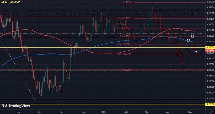 GBPUSD D1 08-05