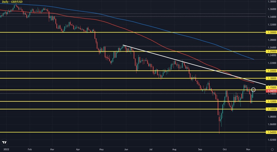 GBPUSD D1 08-11