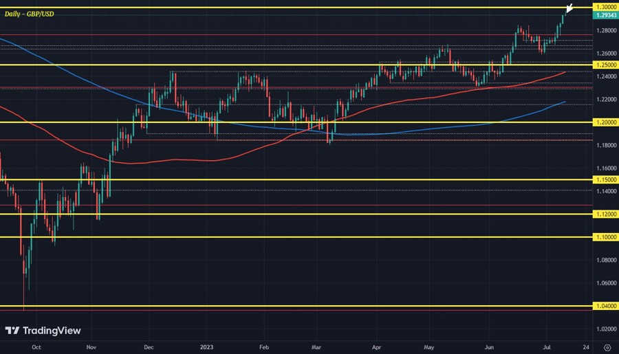GBPUSD D1 12-07