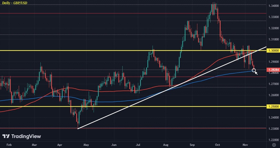 GBPUSD D1 12-11