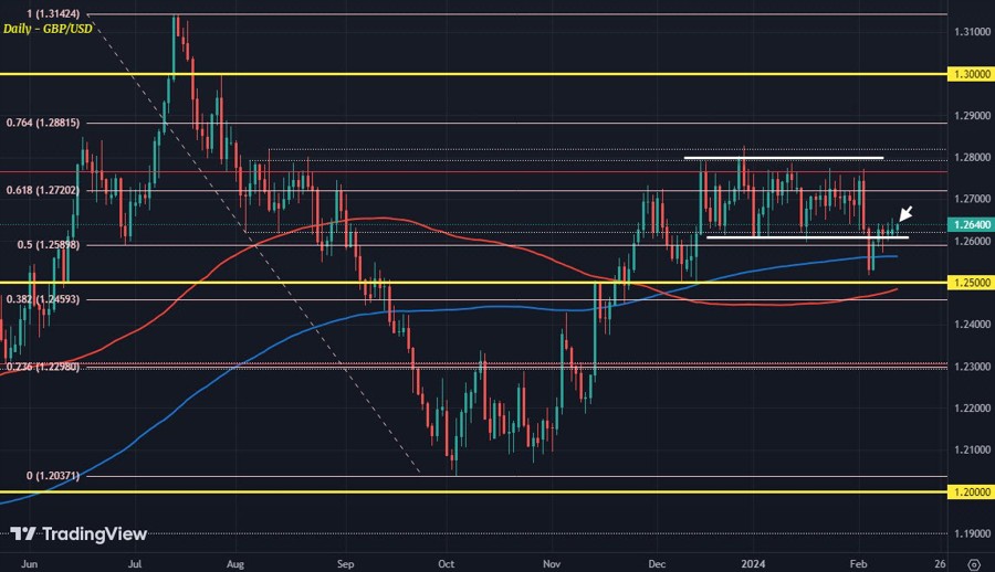 GBPUSD D1 13-02