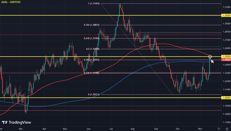 GBPUSD D1 15-11