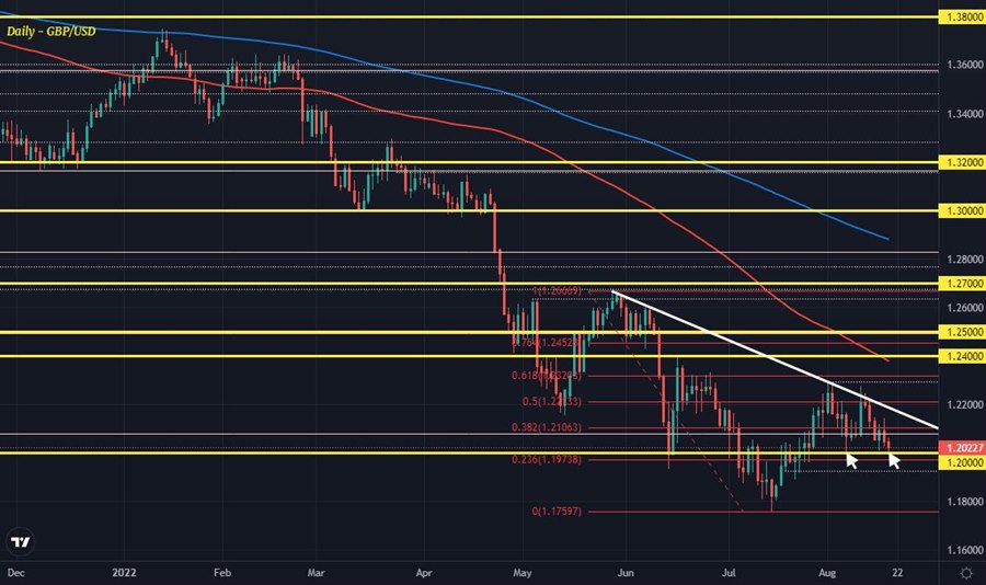 GBPUSD D1 18-08