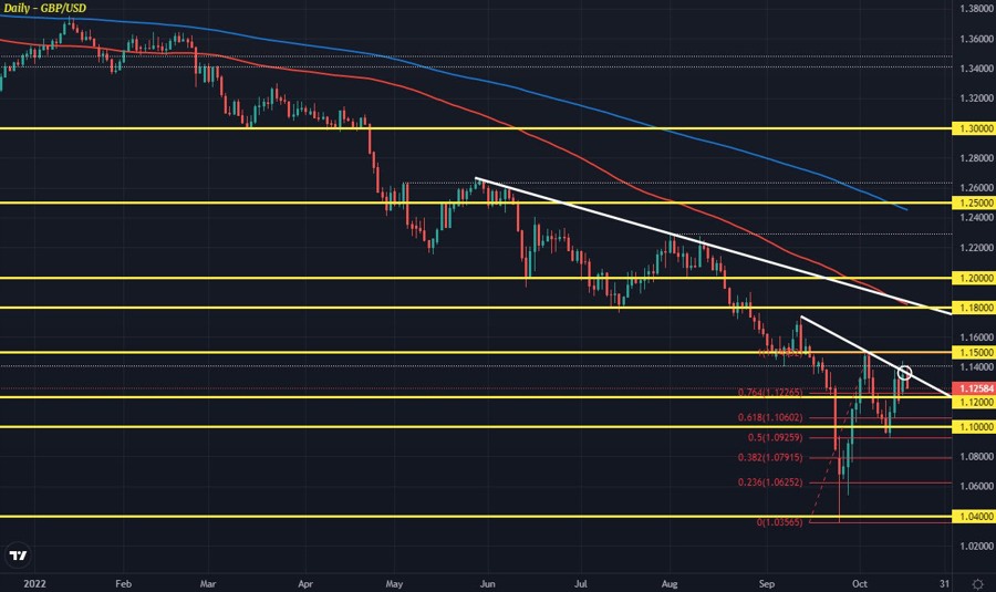GBPUSD D1 18-10