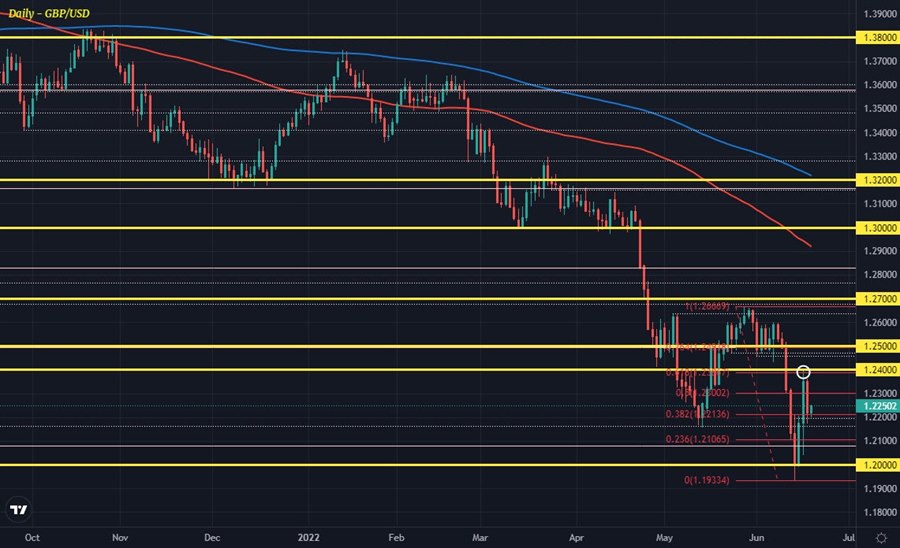 GBPUSD D1 20-06