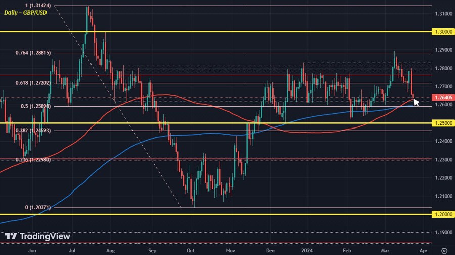 GBPUSD D1 22-03