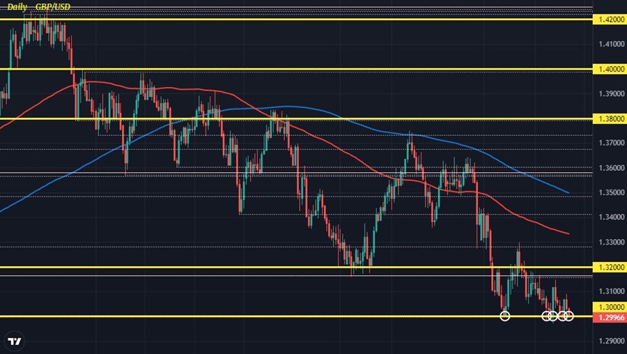 GBPUSD D1 22-04