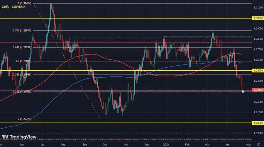 GBPUSD D1 22-04