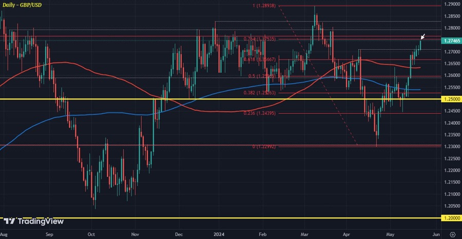 GBPUSD D1 22-05