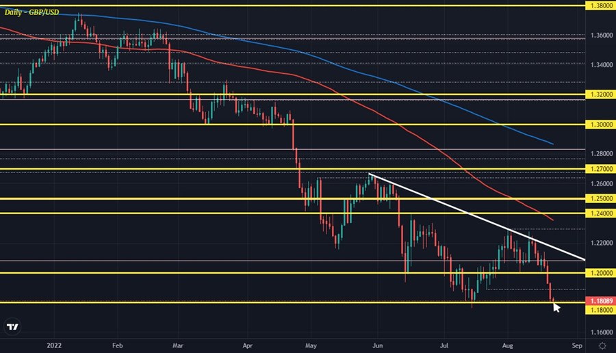 GBPUSD D1 22-08