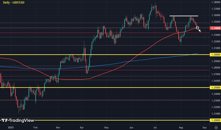 GBPUSD D1 22-08