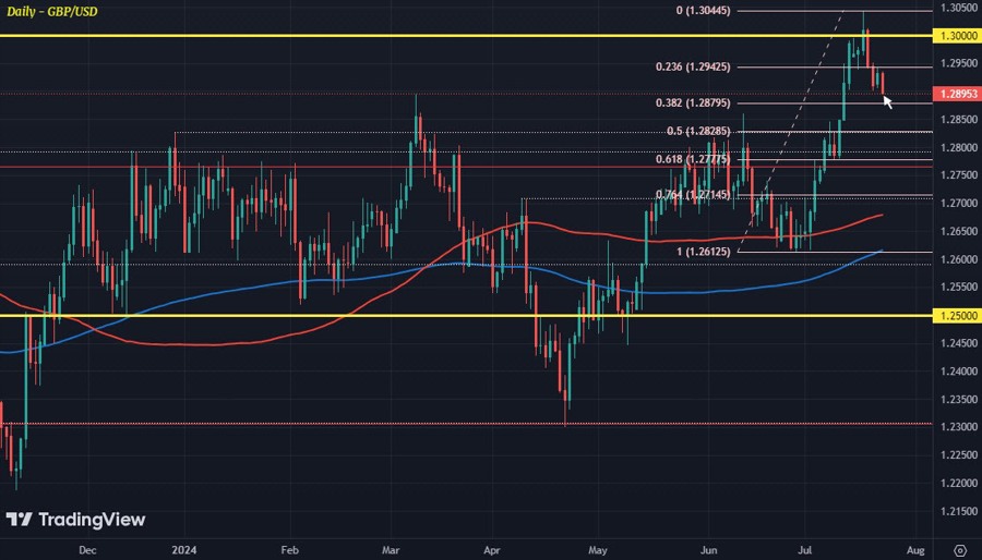GBPUSD D1 23-07