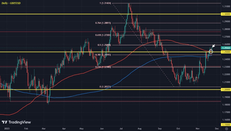 GBPUSD D1 23-11