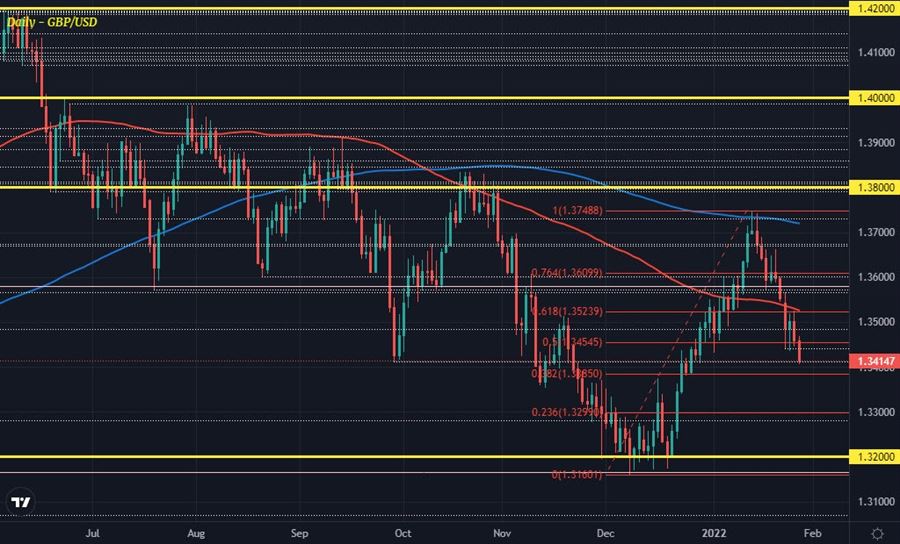 GBPUSD D1 27-01