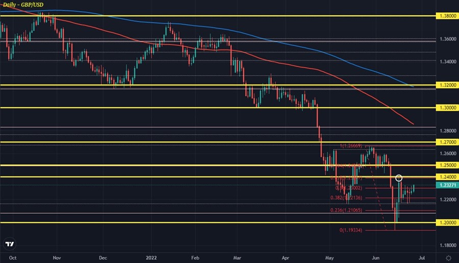 GBPUSD D1 27-06