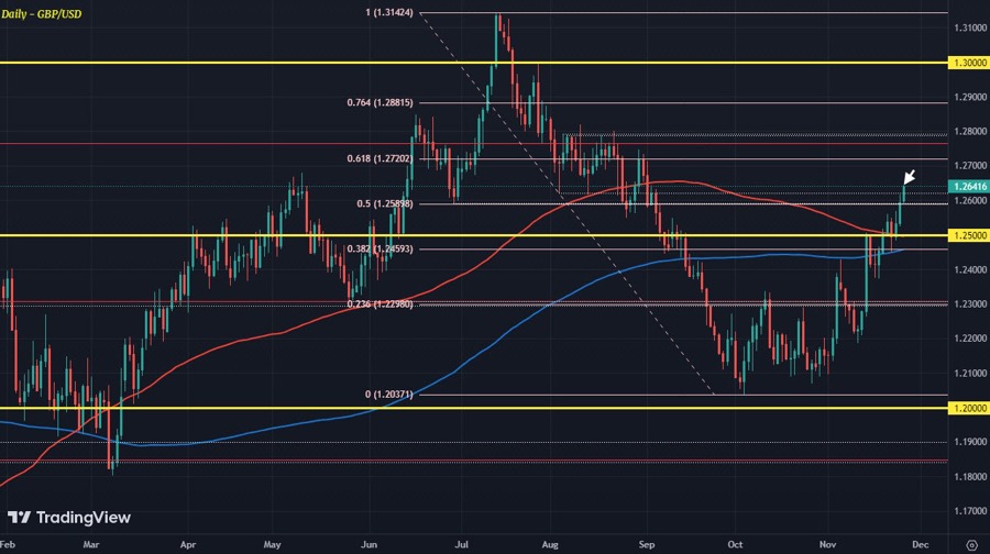 GBPUSD D1 27-11