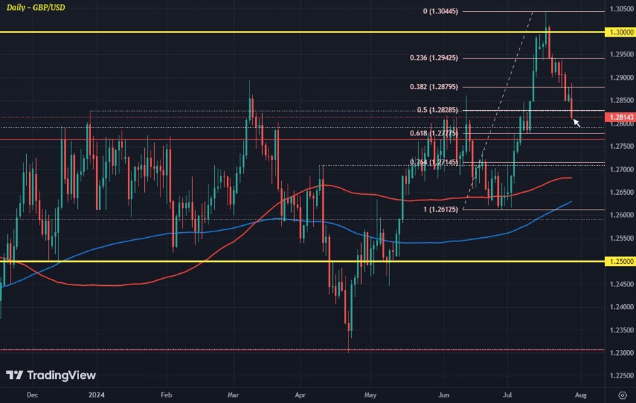 GBPUSD D1 29-07