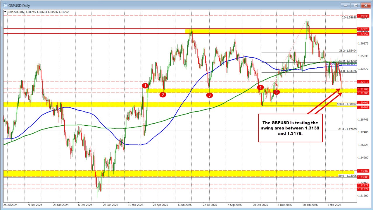 GBPUSD Daily