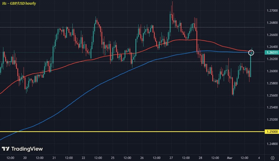 GBPUSD H1 03-03