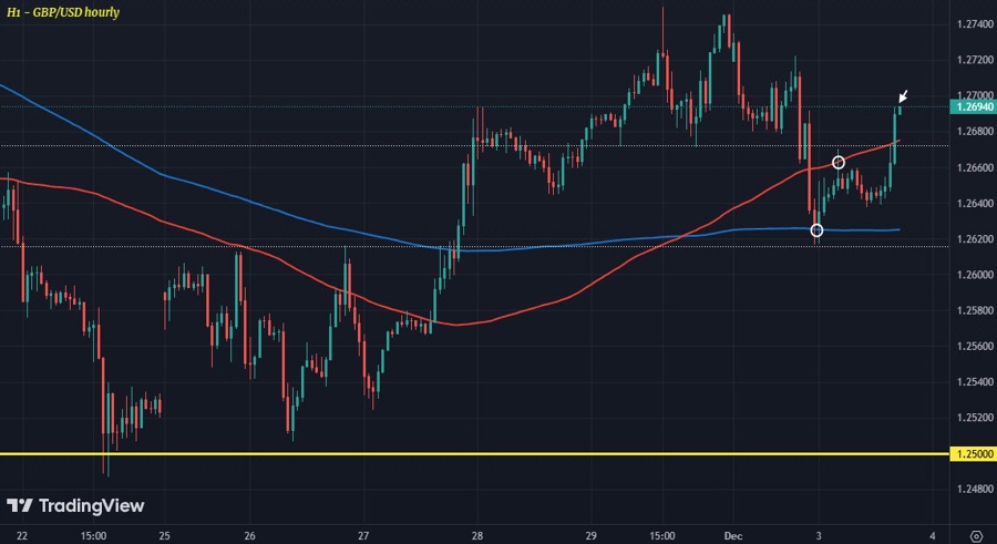 GBPUSD H1 03-12