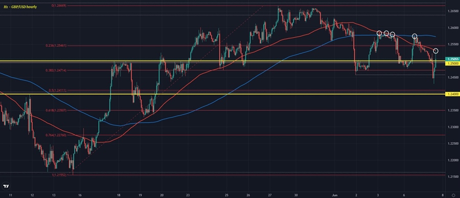 GBPUSD H1 07-06