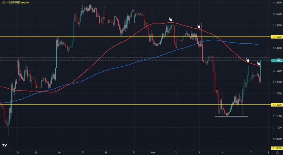 GBPUSD H1 07-11