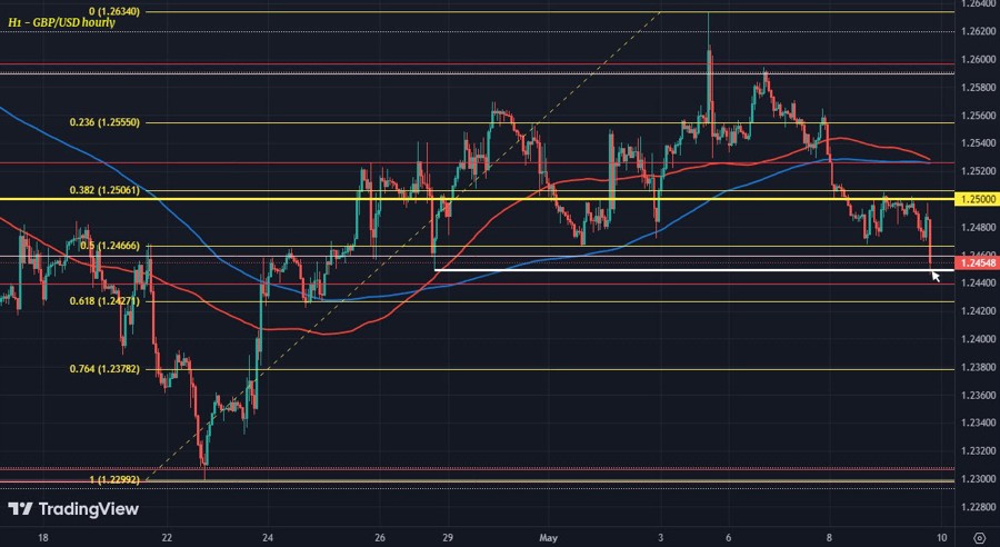 GBPUSD H1 09-05