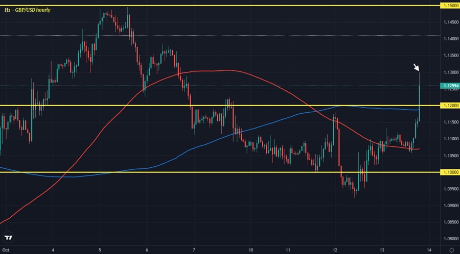 GBPUSD H1 13-10