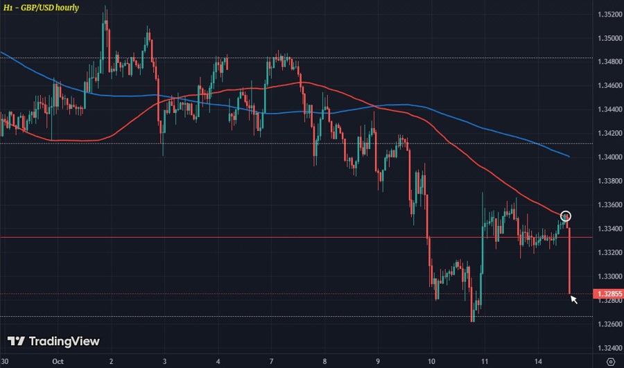 GBPUSD H1 14-10