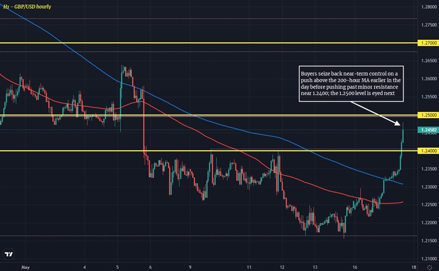 GBPUSD H1 17-05
