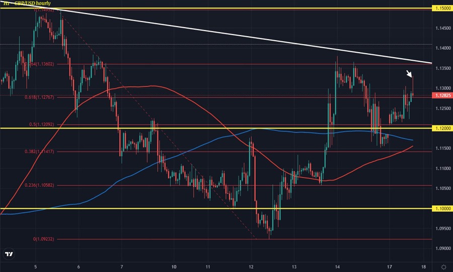 GBPUSD H1 17-10