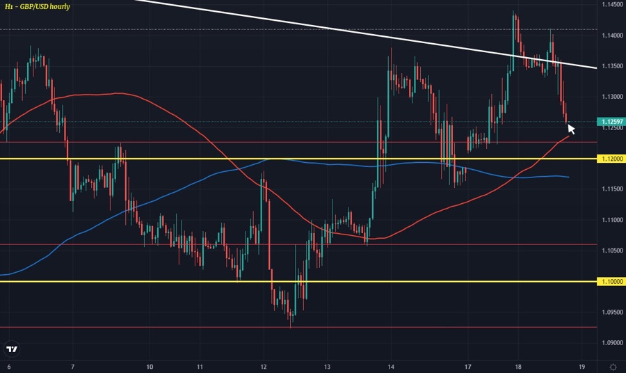 GBPUSD H1 18-10