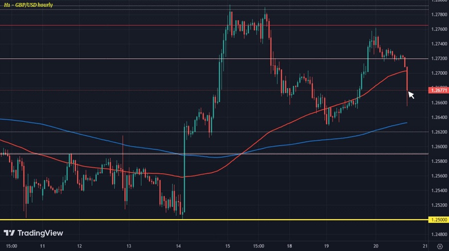 GBPUSD H1 20-12