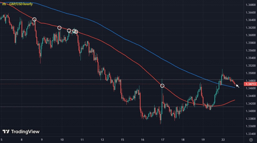 GBPUSD H1 22-07