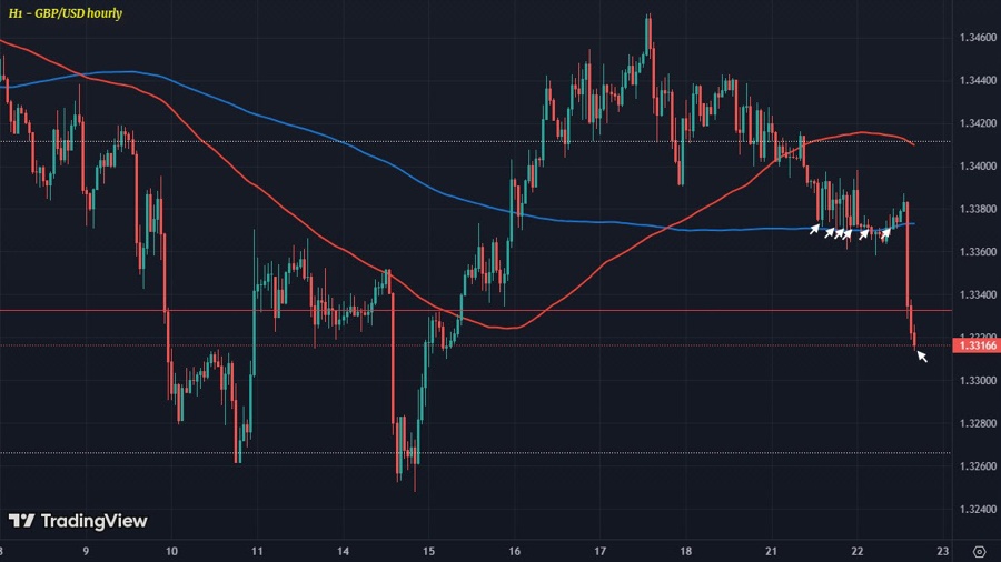 GBPUSD H1 22-10