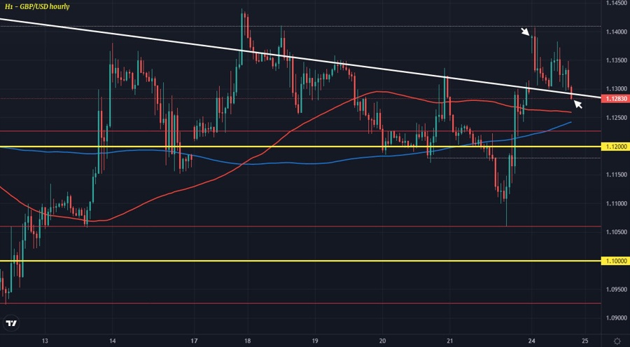 GBPUSD H1 24-10
