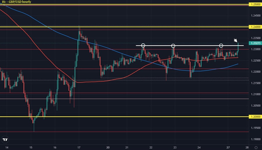 GBPUSD H1 27-06